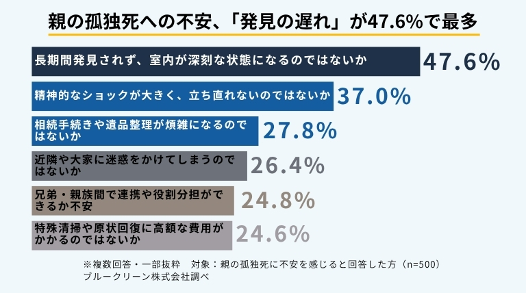 親の孤独死への具体的な不安内容を示す横棒グラフ。最多は「長期間発見されず室内が深刻な状態になるのではないか」47.6%、次いで「精神的なショックが大きく立ち直れないのではないか」37.0%。ブルークリーン株式会社調べ。