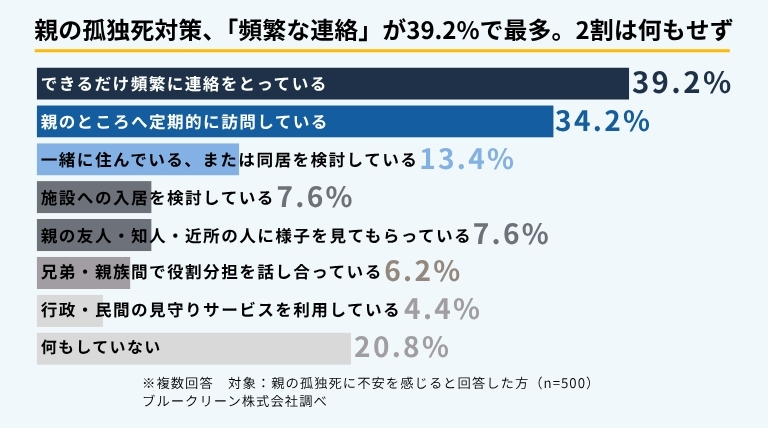 親の孤独死対策の取り組み状況を示す横棒グラフ。最多は「できるだけ頻繁に連絡をとっている」39.2%、次いで「親のところへ定期的に訪問している」34.2%。一方「何もしていない」は20.8%。ブルークリーン株式会社調べ。