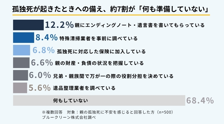 孤独死が起きた場合の備え状況を示す横棒グラフ。「何も準備していない」が68.4%と最多。備えている人の中では「親にエンディングノート・遺言書を書いてもらっている」12.2%、「特殊清掃業者を事前に調べている」8.4%が上位。ブルークリーン株式会社調べ。