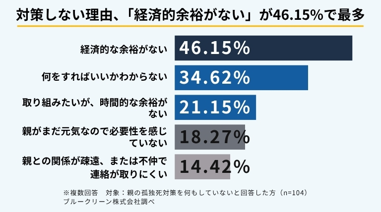 親の孤独死対策をしていない理由を示す横棒グラフ。最多は「経済的な余裕がない」46.15%、次いで「何をすればいいかわからない」34.62%、「取り組みたいが時間的な余裕がない」21.15%。ブルークリーン株式会社調べ。
