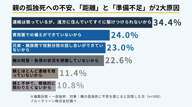 親の孤独死への不安の背景を示す横棒グラフ。最多は「連絡は取っているが遠方に住んでいてすぐに駆けつけられないから」34.4%、次いで「費用面での備えができていないから」24.0%、「兄弟・親族間で役割分担の話し合いができていないから」23.0%。ブルークリーン株式会社調べ。
