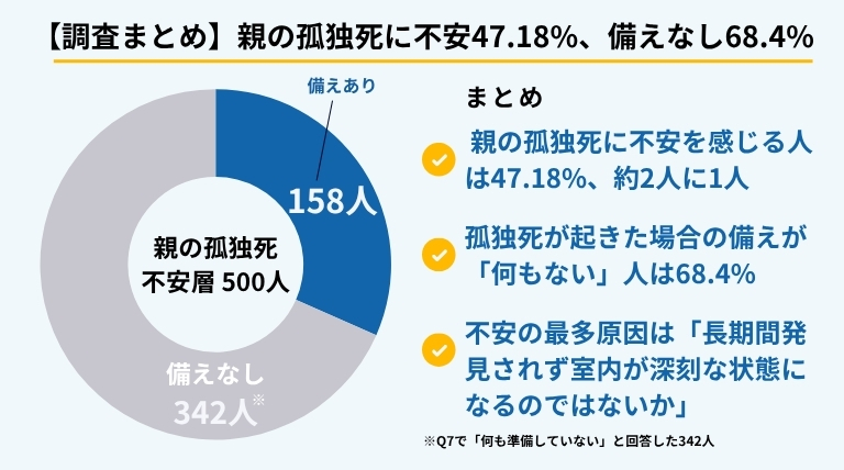 親の孤独死への不安調査まとめの円グラフ。不安を感じる人は47.18%(約2人に1人)、孤独死が起きた場合の備えが何もない人は68.4%(342人)。不安の最多原因は「長期間発見されず室内が深刻な状態になるのではないか」。ブルークリーン株式会社調べ。
