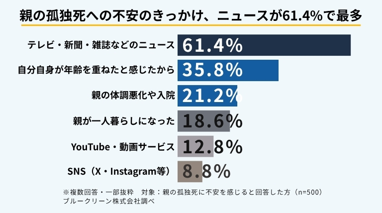 親の孤独死への不安を感じたきっかけを示す横棒グラフ。最多はテレビ・新聞・雑誌などのニュースで61.4%、次いで自分自身が年齢を重ねたと感じたから35.8%、親の体調悪化や入院21.2%。ブルークリーン株式会社調べ。