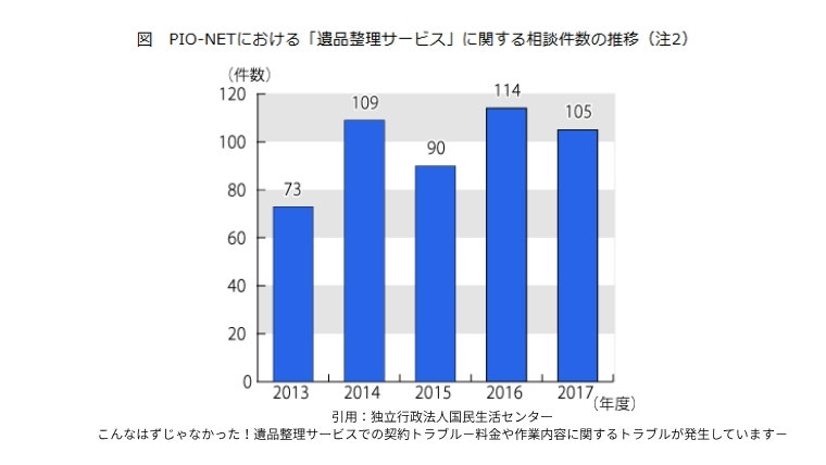 独立行政法人国民生活センター公表のPIO-NETデータ。遺品整理サービスに関するトラブル相談件数が2013年から2017年にかけて増加傾向にある棒グラフ