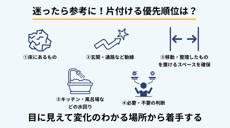 片付ける優先順位を内容を図示しているバナー