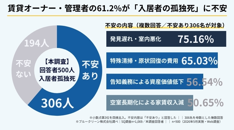 ブルークリーン株式会社が賃貸オーナー・管理者を対象に2026年5月にWeb調査で実施した「賃貸物件の孤独死に関する調査」の結果インフォグラフィック。