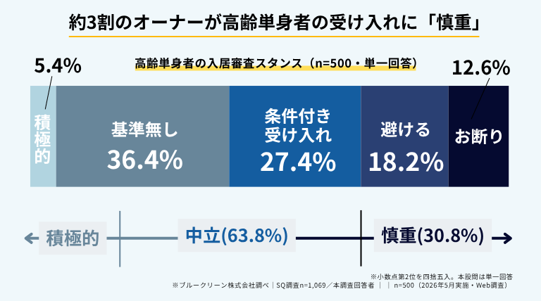 ブルークリーン株式会社が賃貸オーナー・管理者を対象に2026年5月にWeb調査で実施した「賃貸物件の孤独死に関する調査」の結果インフォグラフィック。