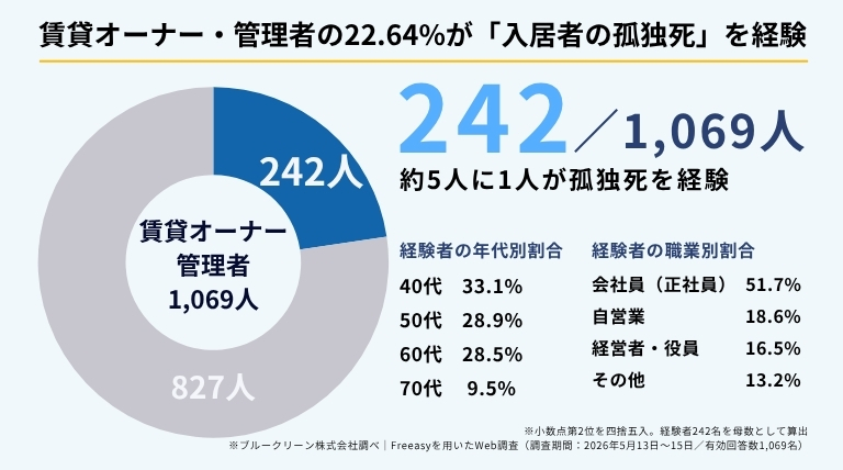 ブルークリーン株式会社が賃貸オーナー・管理者1,069人を対象に2026年5月にWeb調査で実施した「賃貸物件の孤独死に関する調査」の結果インフォグラフィック。