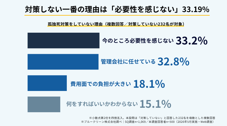 ブルークリーン株式会社が賃貸オーナー・管理者を対象に2026年5月にWeb調査で実施した「賃貸物件の孤独死に関する調査」の結果インフォグラフィック。