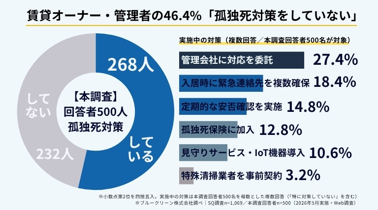 ブルークリーン株式会社が賃貸オーナー・管理者を対象に2026年5月にWeb調査で実施した「賃貸物件の孤独死に関する調査」の結果インフォグラフィック。
