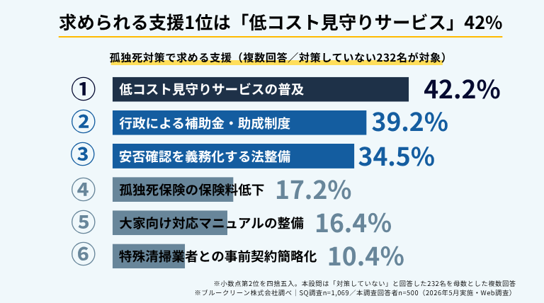 ブルークリーン株式会社が賃貸オーナー・管理者を対象に2026年5月にWeb調査で実施した「賃貸物件の孤独死に関する調査」の結果インフォグラフィック。