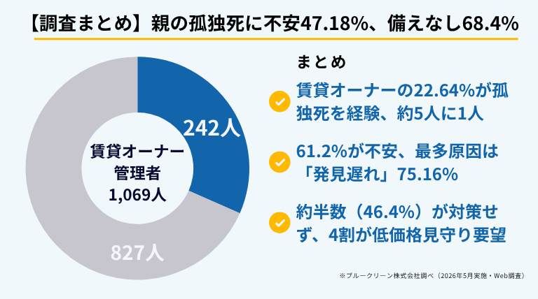 ブルークリーン株式会社が賃貸オーナー・管理者を対象に2026年5月にWeb調査で実施した「賃貸物件の孤独死に関する調査」の結果まとめインフォグラフィック。