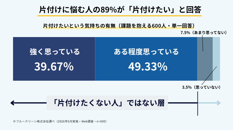 片付けたいという気持ちの有無を示すインフォグラフィック。片付けに課題を抱える600人のうち89%が「片付けたい」と回答（強く思っている39.67%＋ある程度49.33%）（ブルークリーン株式会社調べ）