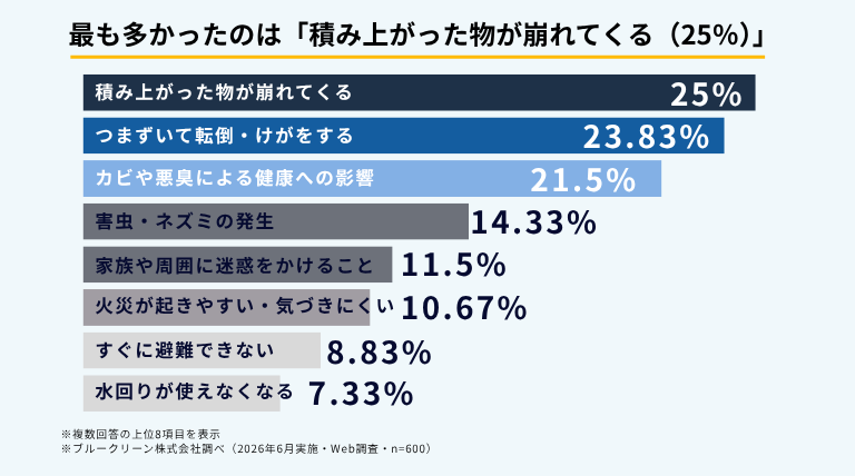 現在の住環境への不安を示すインフォグラフィック。片付けに課題を抱える600人の複数回答で最多は「積み上がった物が崩れてくる」25%、次いでつまずいて転倒・けが23.83%、カビや悪臭による健康への影響21.5%（ブルークリーン株式会社調べ）