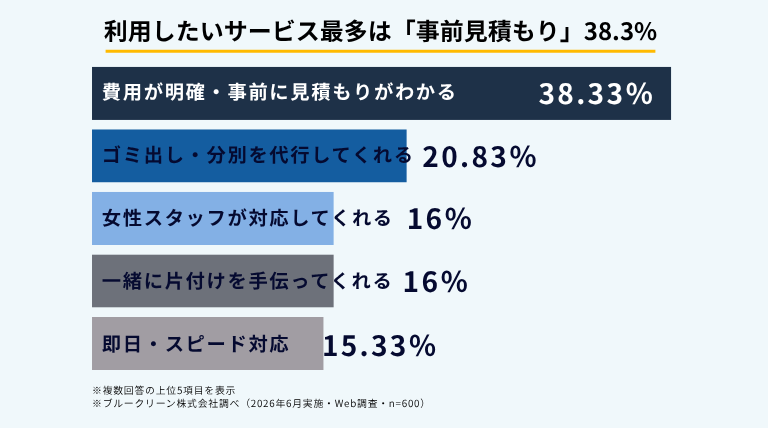 利用したい片付け・清掃サービスの特徴を示すインフォグラフィック。片付けに課題を抱える600人の複数回答で最多は「費用が明確・事前に見積もりがわかる」38.33%、次いでゴミ出し・分別の代行20.83%（ブルークリーン株式会社調べ）