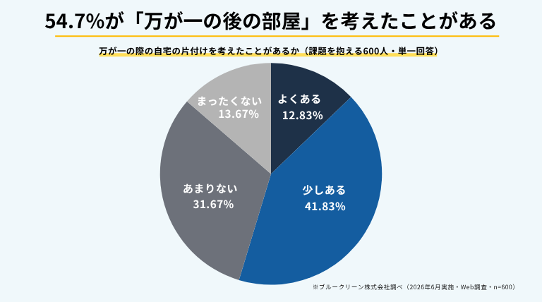 万が一の際の自宅の片付けを考えたことがあるかを示すインフォグラフィック。片付けに課題を抱える600人のうち54.7%が「自分に万が一があった後の自宅の片付けや清掃について考えた経験がある」と回答（ブルークリーン株式会社調べ）