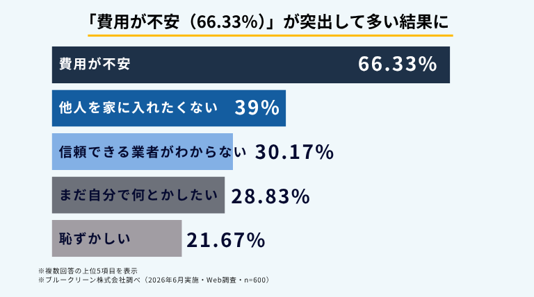 片付け・清掃サービスの利用をためらう理由を示すインフォグラフィック。片付けに課題を抱える600人の複数回答で「費用が不安」が66.33%と突出して最多、次いで他人を家に入れたくない39%（ブルークリーン株式会社調べ）