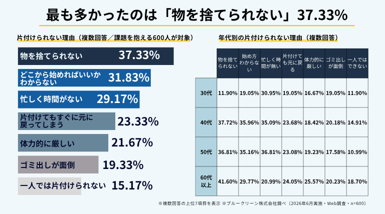 片付けられない理由を示すインフォグラフィック。片付けに課題を抱える600人の複数回答で最多は「物を捨てられない」37.33%、次いでどこから始めればいいかわからない31.83%。年代別では60代以上で「物を捨てられない」41.6%が高い（ブルークリーン株式会社調べ）