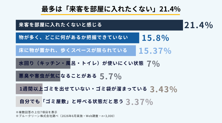 自宅の状態に関する具体的な悩みを示すインフォグラフィック。全国の一般生活者3,000人の複数回答で最多は「来客を部屋に入れたくない」21.4%、次いで物が多く把握できていない15.8%（ブルークリーン株式会社調べ）