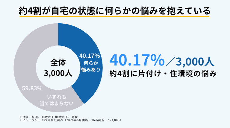 自宅の状態に関する悩みの有無を示すインフォグラフィック。