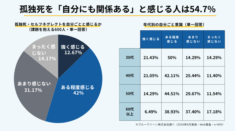 孤独死・セルフネグレクトを自分ごとと感じるかを示すインフォグラフィック。片付けに課題を抱える600人のうち54.7%が「自分にも関係のある問題」と回答。年代別では30代71.43%が最も高く、60代以上45.42%を上回る（ブルークリーン株式会社調べ）