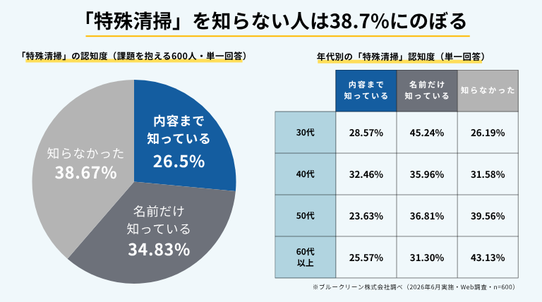 「特殊清掃」というサービスの認知度を示すインフォグラフィック。片付けに課題を抱える600人のうち「知らなかった」が38.67%、「内容まで知っている」は26.5%にとどまる。年代別では高齢層ほど認知率が低く、60代以上は43.13%が知らなかったと回答（ブルークリーン株式会社調べ）