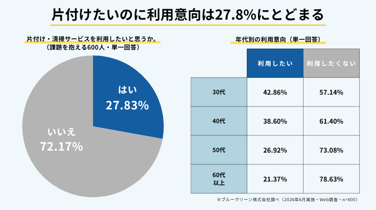 片付け・清掃サービスの利用意向を示すインフォグラフィック。片付けに課題を抱える600人のうち「利用したい」は27.83%にとどまる。年代別では30代42.86%が最も高く、年齢が上がるほど低下し60代以上は21.37%（ブルークリーン株式会社調べ）