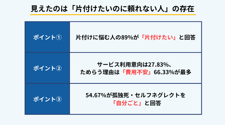 部屋の片付けに関する調査結果をまとめたインフォグラフィック。片付けに課題を抱える人の89%が「片付けたい」と回答する一方、サービス利用意向は27.83%にとどまり、ためらう理由は「費用不安」66.33%が最多。54.67%が孤独死・セルフネグレクトを自分ごとと捉えている（ブルークリーン株式会社調べ）
