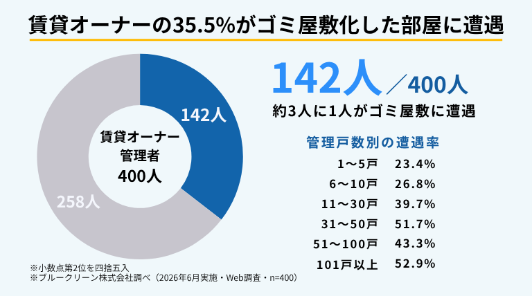汚部屋・ゴミ屋敷化した部屋への遭遇率を示すインフォグラフィック。賃貸オーナー・管理者400人のうち142人（35.5%）が遭遇経験ありと回答。管理戸数別では101戸以上が52.9%と最も高い（ブルークリーン株式会社調べ）