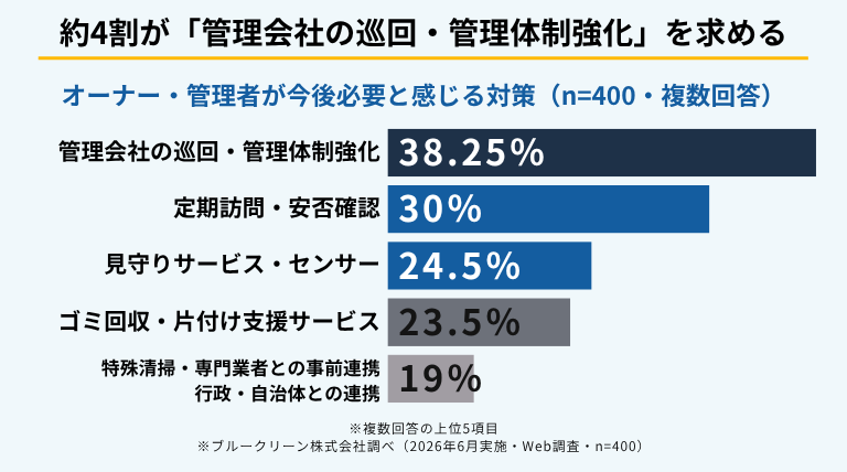 汚部屋・ゴミ屋敷化について今後必要だと感じる対策を示すインフォグラフィック。オーナー・管理者400人の複数回答で最多は「管理会社の巡回・管理体制強化」38.25%、次いで定期訪問・安否確認30%（ブルークリーン株式会社調べ）