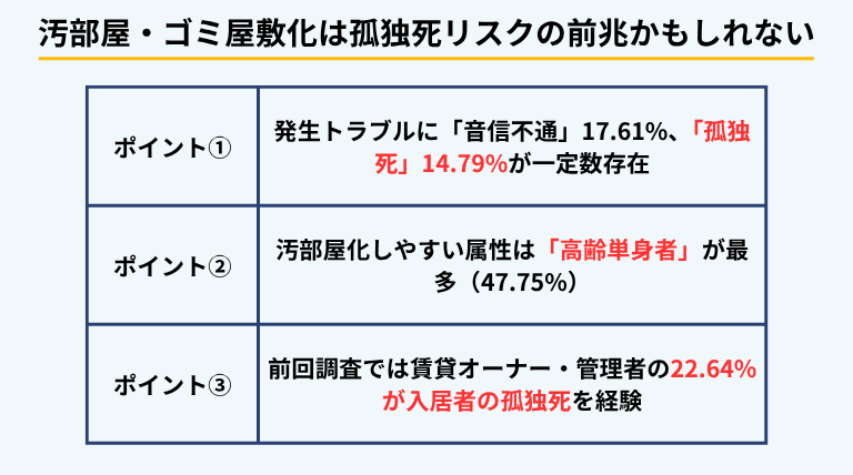 汚部屋・ゴミ屋敷化が孤独死リスクの前兆である可能性を示す3つの調査結果をまとめた表。発生トラブルに音信不通17.61%・孤独死14.79%、汚部屋化しやすい属性の最多は高齢単身者47.75%、前回調査では22.64%が入居者の孤独死を経験（ブルークリーン株式会社調べ）