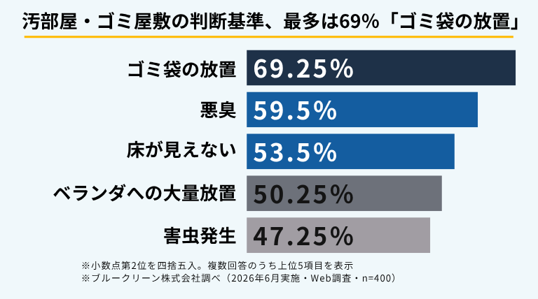 汚部屋・ゴミ屋敷の判断基準を示すインフォグラフィック。賃貸オーナー・管理者400人の複数回答で最多は「ゴミ袋の放置」69.25%、次いで悪臭59.5%、床が見えない53.5%（ブルークリーン株式会社調べ）