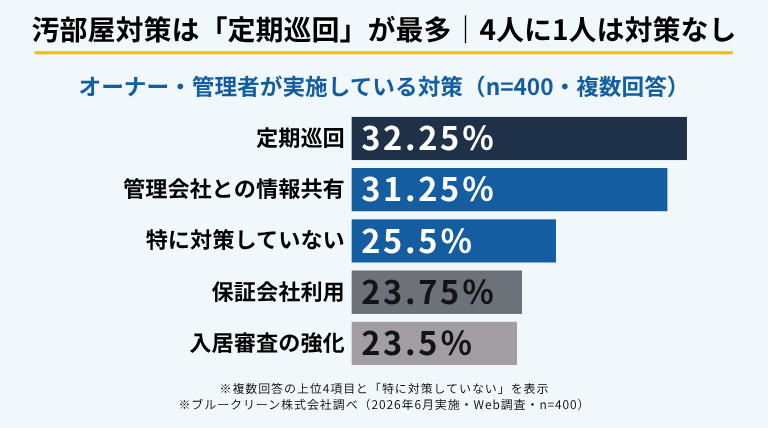 汚部屋・ゴミ屋敷化に対してオーナー・管理者が実施している対策を示すインフォグラフィック。400人の複数回答で最多は「定期巡回」32.25%、一方「特に対策していない」も25.5%存在（ブルークリーン株式会社調べ）