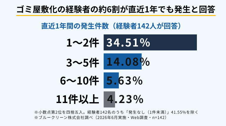 汚部屋・ゴミ屋敷化の直近1年間の発生件数を示すインフォグラフィック。経験者142人のうち約6割が直近1年でも発生と回答し、最多は「1〜2件」34.51%（ブルークリーン株式会社調べ）
