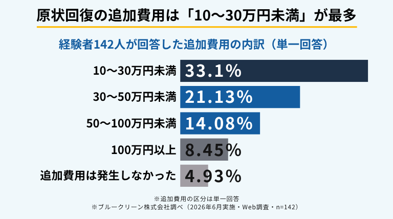 汚部屋・ゴミ屋敷化による原状回復の追加費用を示すインフォグラフィック。経験者142人の回答で最多は「10〜30万円未満」33.1%、「100万円以上」も8.45%存在（ブルークリーン株式会社調べ）