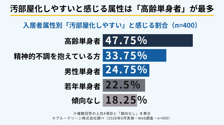 汚部屋・ゴミ屋敷化しやすいと感じる入居者属性を示すインフォグラフィック。賃貸オーナー・管理者400人の複数回答で最多は「高齢単身者」47.75%、次いで精神的不調を抱えている方33.75%（ブルークリーン株式会社調べ）