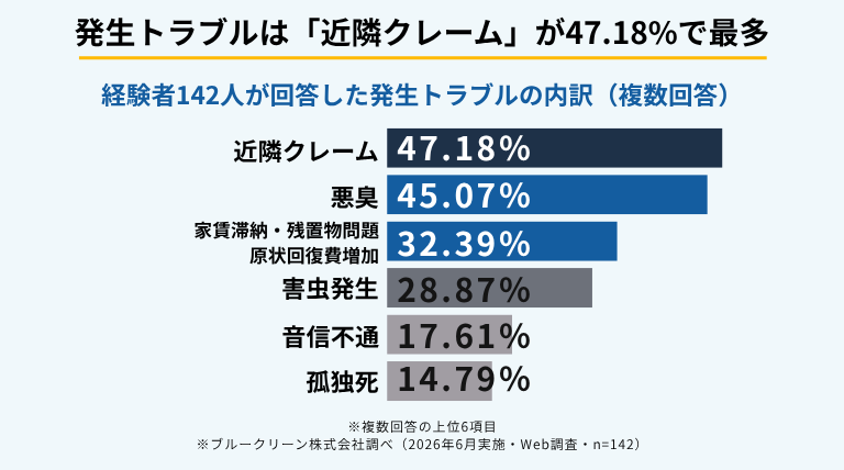 汚部屋・ゴミ屋敷化によって発生したトラブルを示すインフォグラフィック。経験者142人の複数回答で最多は「近隣クレーム」47.18%、次いで悪臭45.07%（ブルークリーン株式会社調べ）