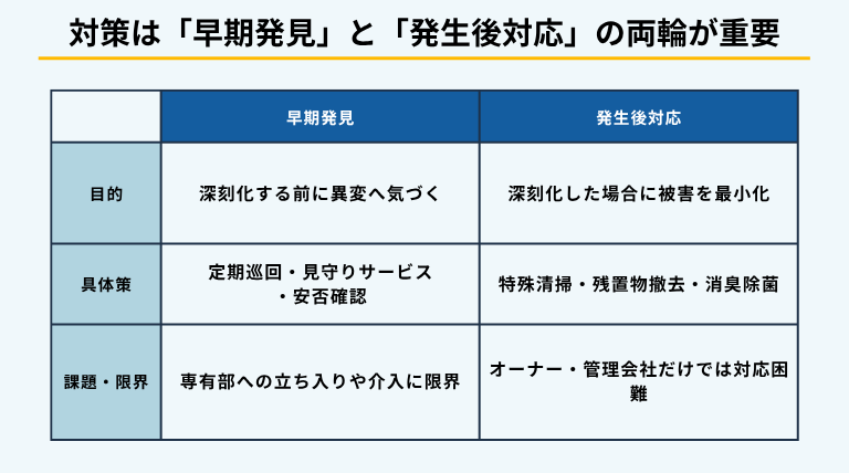 汚部屋・ゴミ屋敷対策における「早期発見」と「発生後対応」の2つの軸を対比した表。早期発見は定期巡回・見守りで深刻化を防ぎ、発生後対応は特殊清掃・残置物撤去・消臭除菌で被害を最小化する。両方の整備が重要であることを示す